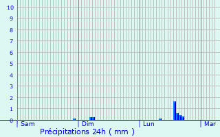 Graphique des précipitations prvues pour La Malmaison