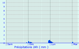 Graphique des précipitations prvues pour Gaujan