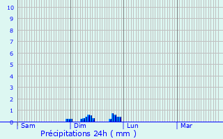 Graphique des précipitations prvues pour Liergues