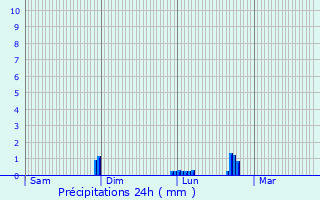 Graphique des précipitations prvues pour Breuilpont