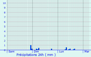 Graphique des précipitations prvues pour Agnicourt-et-Schelles