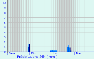 Graphique des précipitations prvues pour Villiers-en-Dsoeuvre