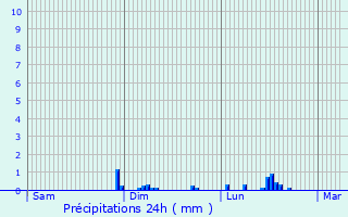 Graphique des précipitations prvues pour La Capelle