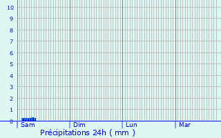 Graphique des précipitations prvues pour La Trtoire