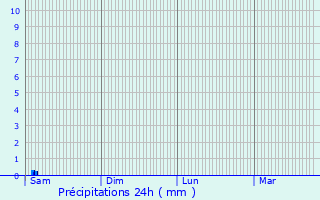 Graphique des précipitations prvues pour Aniche