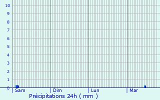 Graphique des précipitations prvues pour Fressain