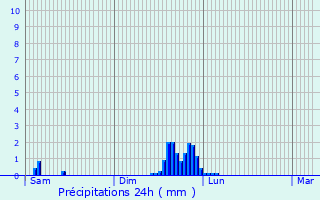 Graphique des précipitations prvues pour Bloye