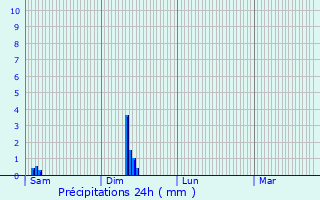 Graphique des précipitations prvues pour Zandhoven