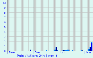 Graphique des précipitations prvues pour couis