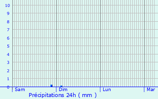 Graphique des précipitations prvues pour Pineuilh