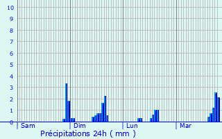 Graphique des précipitations prvues pour Perriers-sur-Andelle