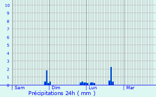 Graphique des précipitations prvues pour vreux