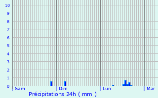 Graphique des précipitations prvues pour Bouconville-Vauclair