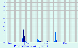 Graphique des précipitations prvues pour Villers-sur-le-Roule