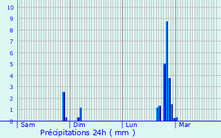 Graphique des précipitations prvues pour Cadarsac