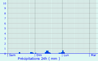 Graphique des précipitations prvues pour Servilly