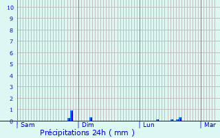 Graphique des précipitations prvues pour Lierval