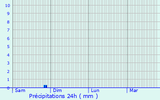 Graphique des précipitations prvues pour Blaslay