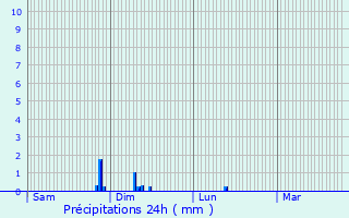Graphique des précipitations prvues pour Maubec