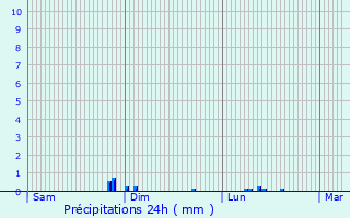 Graphique des précipitations prvues pour Merlieux-et-Fouquerolles