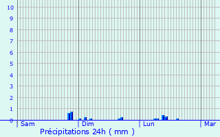 Graphique des précipitations prvues pour Faucoucourt
