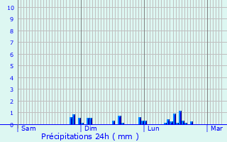 Graphique des précipitations prvues pour Maissemy