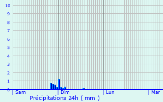 Graphique des précipitations prvues pour Saint-Venant