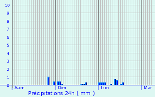 Graphique des précipitations prvues pour Ognes