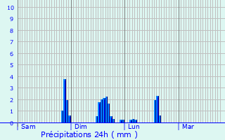 Graphique des précipitations prvues pour La Pyle