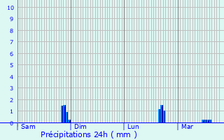 Graphique des précipitations prvues pour Mortagne-au-Perche