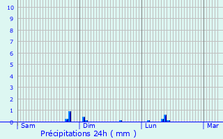 Graphique des précipitations prvues pour Tartiers