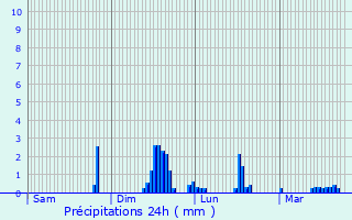 Graphique des précipitations prvues pour Lisieux
