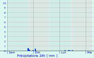 Graphique des précipitations prvues pour Soucy