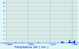 Graphique des précipitations prvues pour Plurien