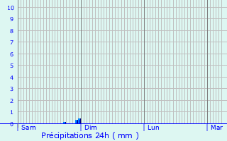 Graphique des précipitations prvues pour Trkszentmikls