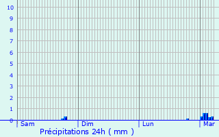 Graphique des précipitations prvues pour Longues-sur-Mer