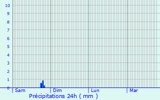 Graphique des précipitations prvues pour Taugon