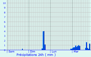 Graphique des précipitations prvues pour Crizols