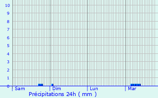 Graphique des précipitations prvues pour Surzur