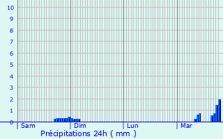 Graphique des précipitations prvues pour Bogny-Sur-Meuse