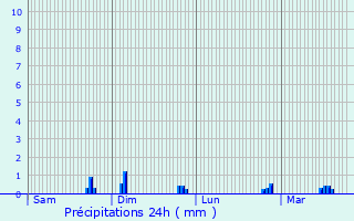 Graphique des précipitations prvues pour Ollezy