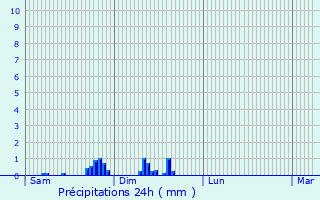 Graphique des précipitations prvues pour Val-de-Bride