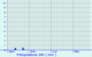 Graphique des précipitations prvues pour Holling