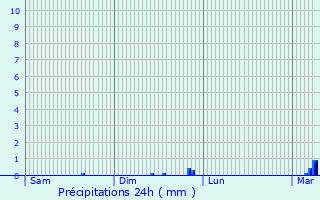 Graphique des précipitations prvues pour Saint-Aquilin-de-Pacy