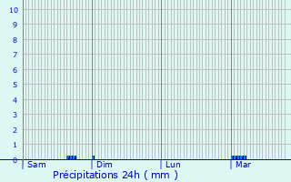 Graphique des précipitations prvues pour Locoal-Mendon