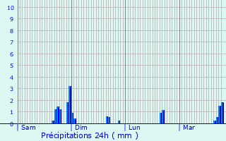 Graphique des précipitations prvues pour Bzu-la-Fort