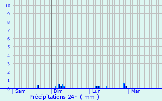 Graphique des précipitations prvues pour Saconin-et-Breuil