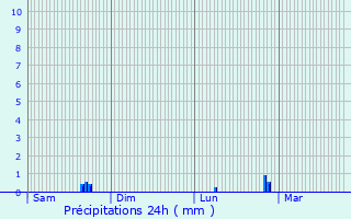 Graphique des précipitations prvues pour Maule