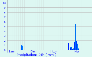 Graphique des précipitations prvues pour Saint-Ost