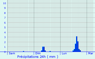 Graphique des précipitations prvues pour Rimplas